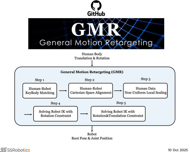 General Motion Retargeting workflow, from the SSRobotic Facebook post